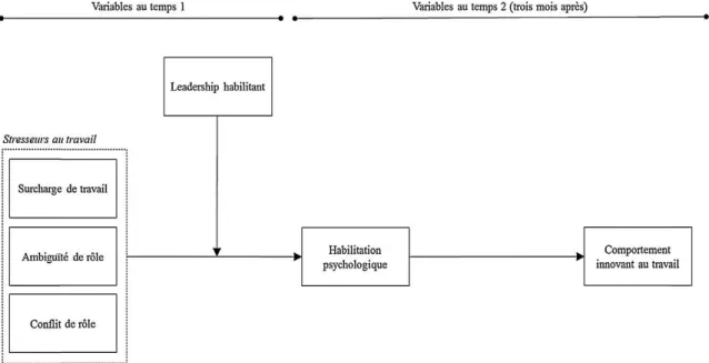 Figure 1. L’influence des stresseurs sur le comportement d’innovation au travail à     travers l’habilitation psychologique et le leadership habilitant