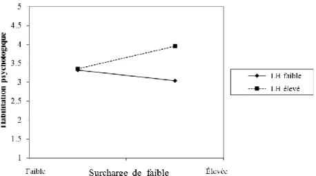 Figure 2. L’habilitation psychologique comme fonction de la surcharge de travail à ± 1  d’écart type (ÉT) du leadership habilitant (LH)