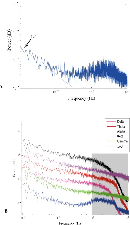 Figure  2-  The  PSD  of  MSS  and  its  comparison  with  BLP  of  EEG  frequency  bands