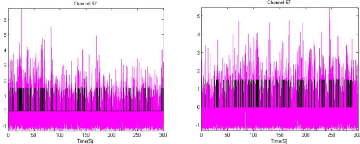 Figure B-2- Different pattern of spiking in two subjects in the same channel (channel 57)