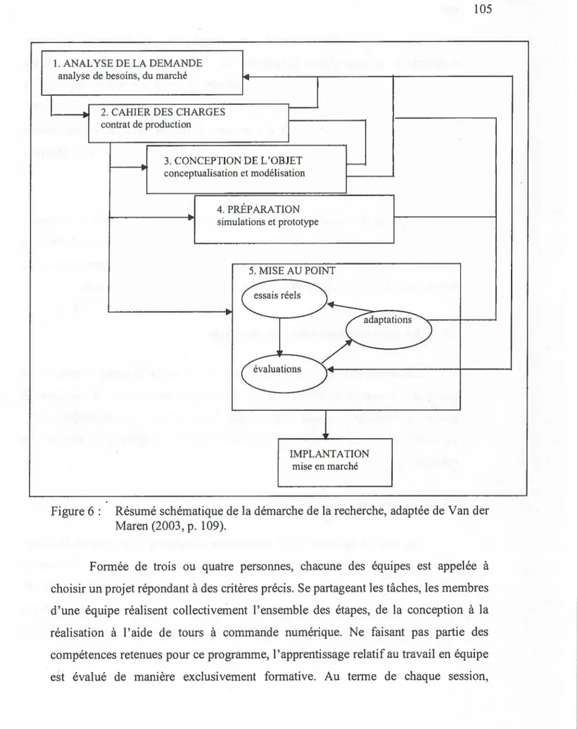 Figure 6 Résumé schématique de la démarche de la recherche, adaptée de Van der Maren (2003, p