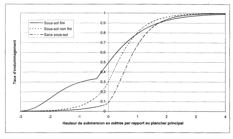 Figure 1 : Courbes pour les résidences  à  rez-de-chaussée sans étage. 