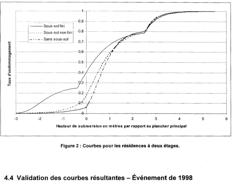 Figure 2 : Courbes pour les  résidences  à  deux étages. 