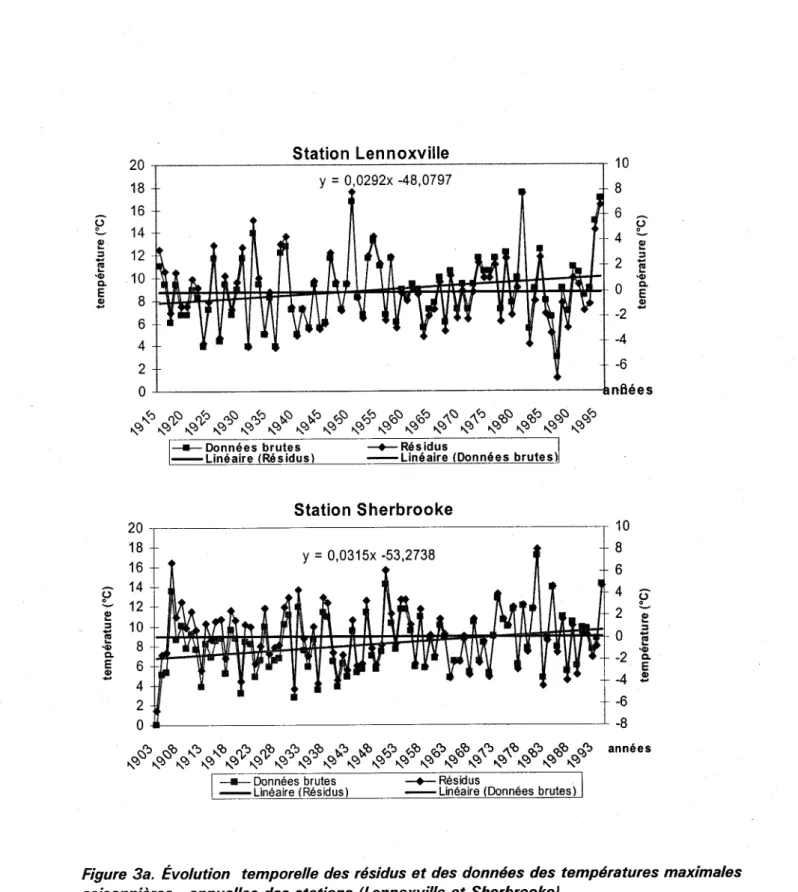 Figure 3a.  Évotution  temporelle  des résidus et  des données des températures maximales saisonnières - annuelles des stations (Lennoxville et Sherbrooke)