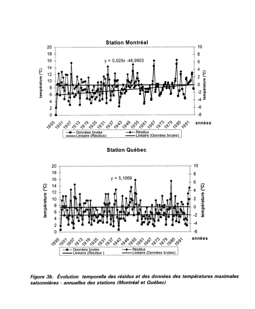 Figure 3b.  Évolution  temporelle des résidus et  des données  des températures maximales saisonnières - annuelles des stations (Montréal et  Québec)