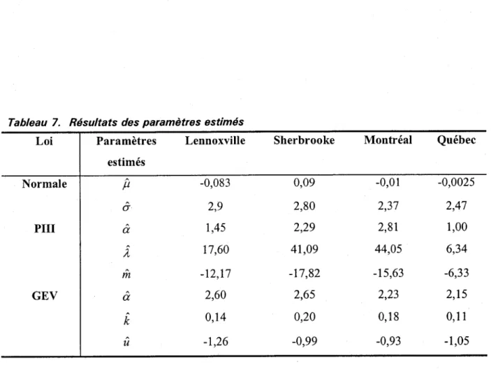 Tableau 7.  Résultats des paramètres estimés