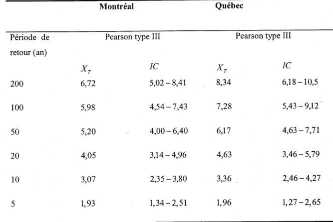 Tableau l0  buite).  Résultats de I'estimation des quantiles après ajustement de Ia loi Pearson lll