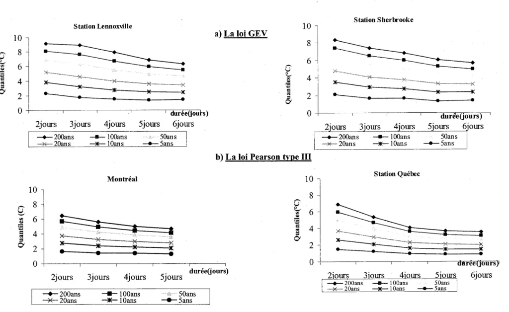 Figure  6.  Courbes  Tdf:  Variations  des résidus  de  températures  en  fonction  de la période  de retour  et  de la durée