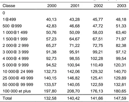 Tableau 3 : Dépenses de fonctionnement agrégées  Loisirs et culture en dollars courants (per capita) 