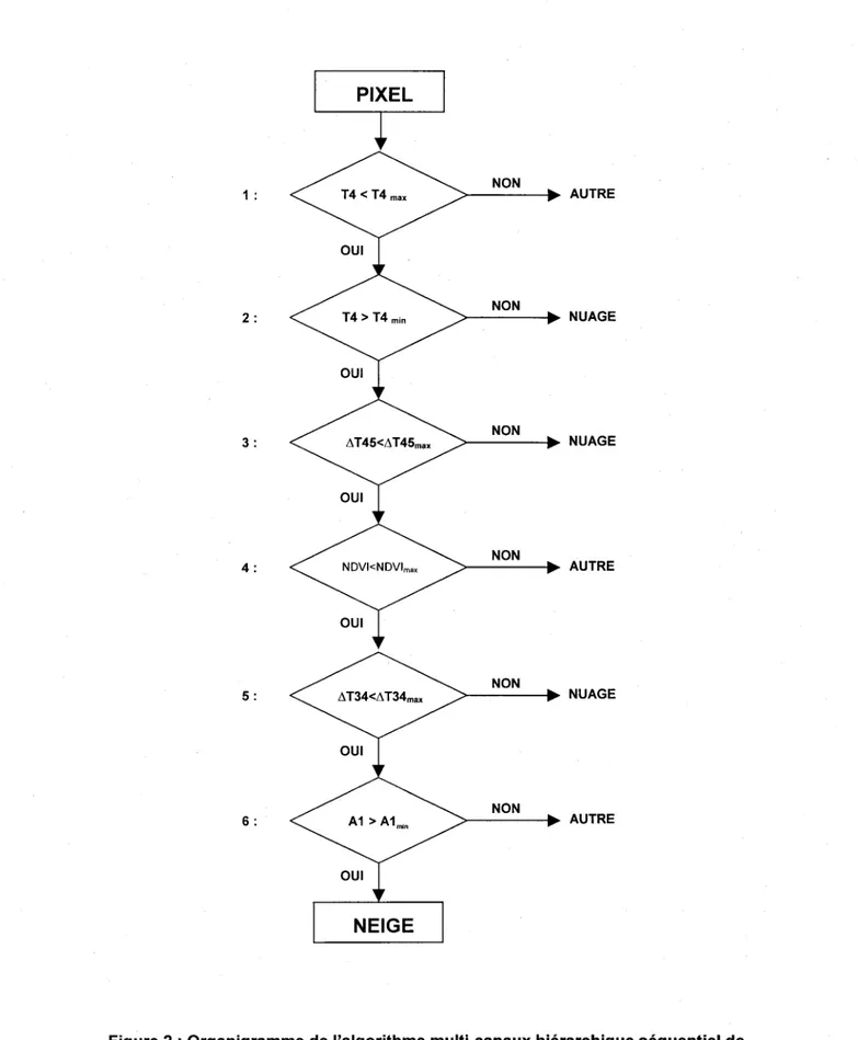 Figure 2 : Organigramme de  l'algorithme multi-canaux hiérarchique séquentiel de  classification des images AVHRR