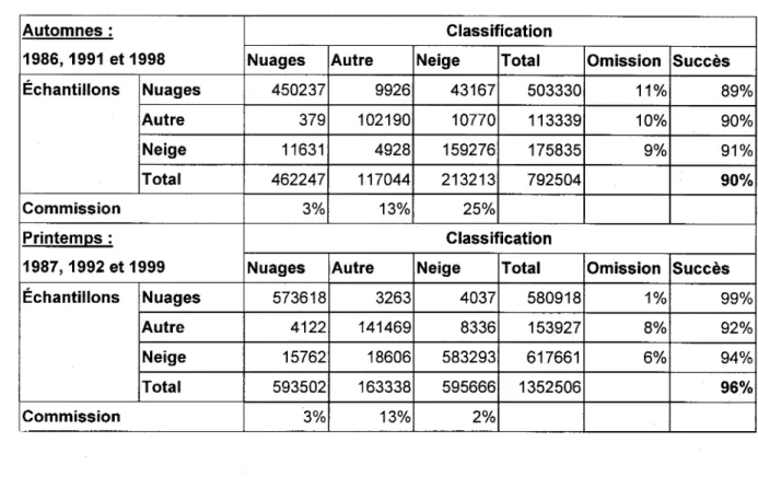 Tableau 3 : Matrices de confusion des résultats de la classification des images AVHRR  comparés aux échantillons qui ont servi  pour bâtir l'algorithme de classification