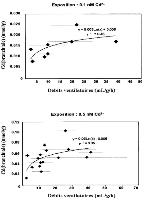 Figure 6.  Relation entre  [Cd(branchiale)]  et les  débits ventilatoires des  bivalves  exposés  à 0,1  et 0,5  nM  de cadmium dissous