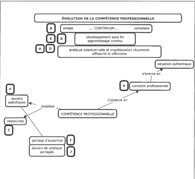 Figure 2b Caractéristiques et dimensions de la compétence professionnelle de l’enseignant