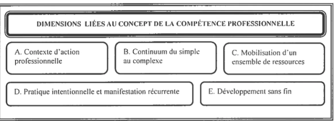 Figure 1 Dimensions du concept de compétence professionnelle