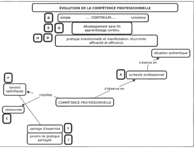 Figure 2 Caractéristiques et dimensions de la compétence professionnelle de l’enseignant
