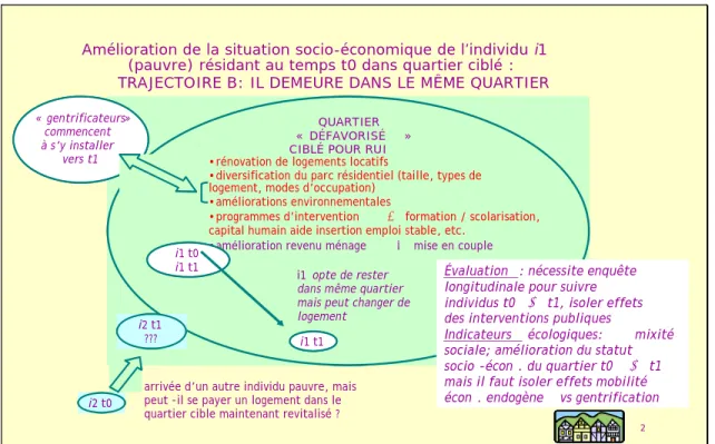 Figure 4 – Trajectoire de quartier et trajectoire individuelle :  cas de maintien dans le quartier 