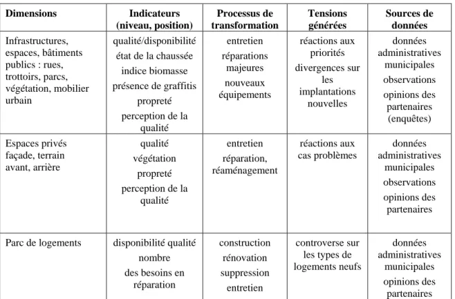 Tableau 12  Cadre de vie  Dimensions   Indicateurs  (niveau, position)  Processus de  transformation  Tensions générées  Sources de données  Infrastructures,  espaces, bâtiments  publics : rues,  trottoirs, parcs,  végétation, mobilier  urbain  qualité/dis