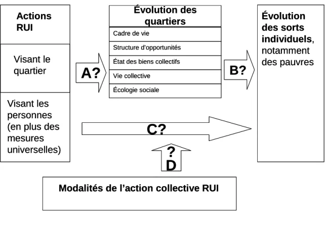 Figure 5 – Les chaines de causalité présumée dans la RUI 