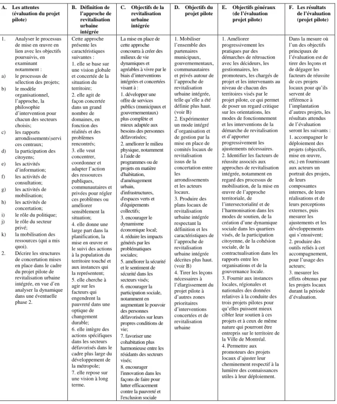 Tableau 24  Les attentes de la Ville 7