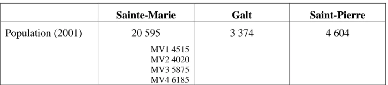 Tableau 27  Population des zones 