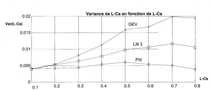 Figure  4:  Variance  de L-Cs de la loi GEV,  LN3 et PIII pour un échantillon de taille n  =  50  (N  =  1000) 