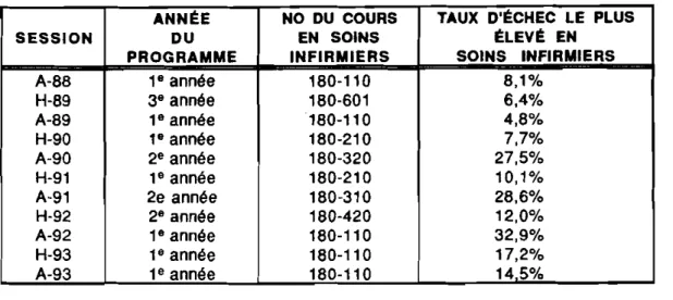 Tableau  1  -  Identification des cours ayant  obtenu  le taux d'échec  le  plus élevé  à  chaque  session,  entre  l'automne  1988  et  l'automne  1993,  dans le programme des Soins infirmiers  à Lévis-Lauzon 