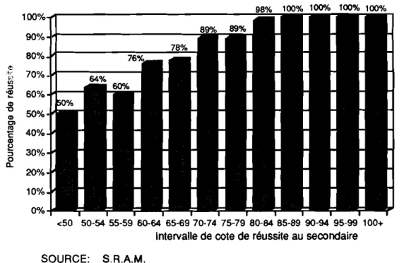 Tableau  5  -  Taux de réussite des Blèves de  Soins infirmiers à Lévis-  Lauzon en première session, en fonction d'une  cote de  réussite au secondaire,  pour  la cohorte  totale  (1989  à  1993) 