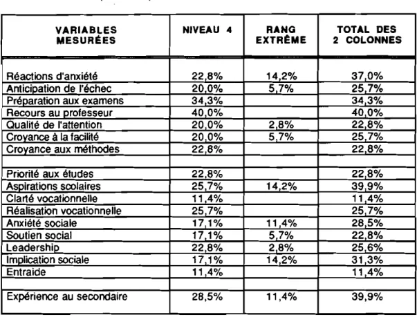 Tableau  6  -  Résultats du test &#34;TRAC-MAP&#34; administré  à  Lévis-Lauzon  à  l'automne 1992 aux éléves du cours de Soins infirmiers  l  (1  80-1  10) 
