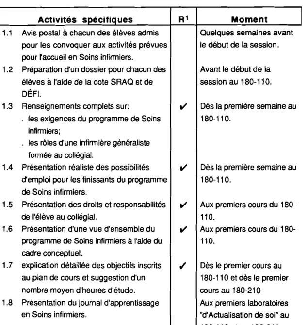 Tableau 10  -  Les  activités  du  programme  d'interventions  individualisées des Soins infirmiers de Lévis-Lauzon  Probldme  anticipd:  1