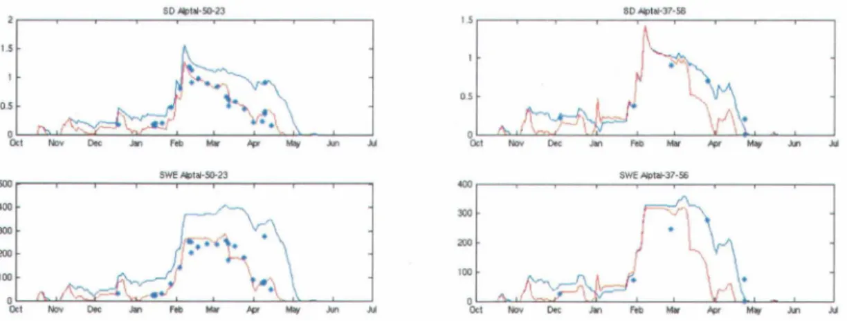 Figure 6 - Simulated versus manually measured SWE (mm) for  15  locations in  the Alptal  catchment during winter  2002/03