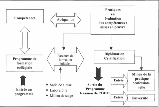 Figure 2. Les constituantes de l’évaluation des compétences dans un programme de formation initiale en soins infirmiers au collégial