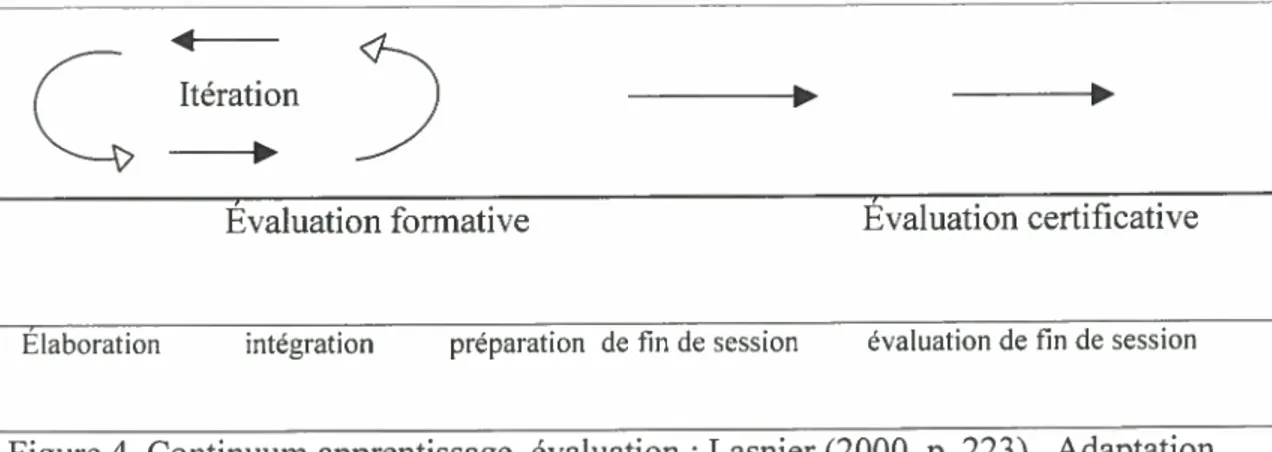 Figure 4. Continuum apprentissage—évaluation : Lasnier (2000, p. 223). Adaptation réalisée pour le niveau collégial.