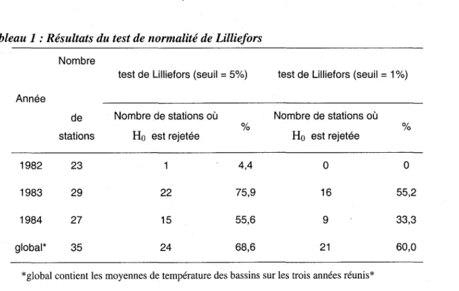 Tableau  1 :  Résultats du test de normalité de Lilliefors 