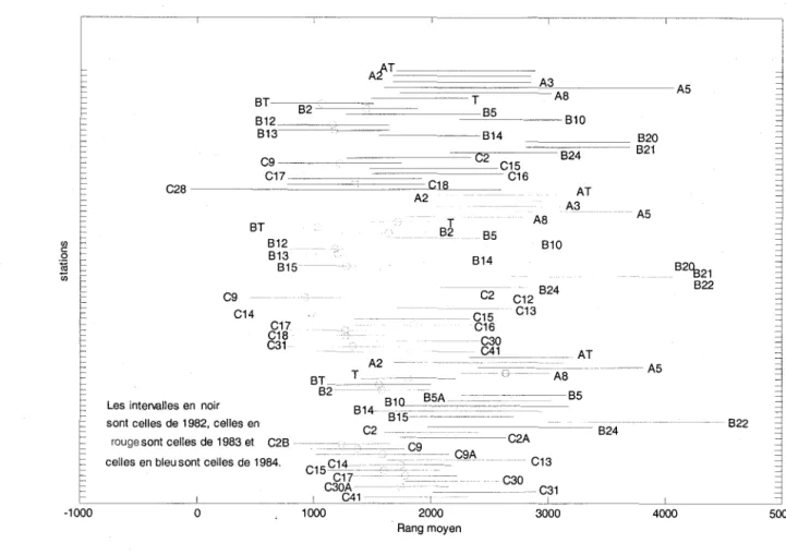Figure  1 :  Intervalles de confiance des  rangs pour les stations (test de Kruskall- Wallis qui  compare les échantillons des trois années)