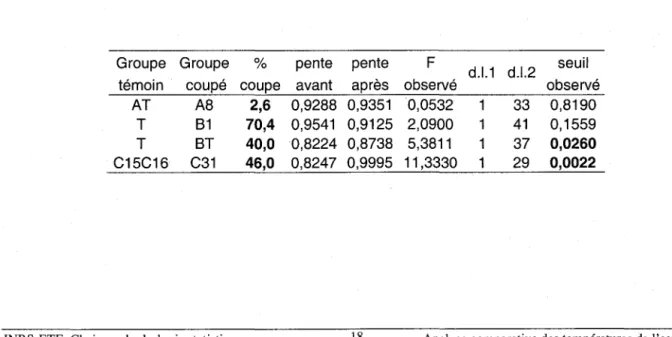 Tableau 5.  Résultat du test sur l'égalité entre la  pente avant et la pente après la coupe 