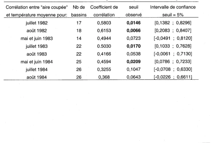 Tableau  6.  Résultat des corrélations entre température moyenne et  «  aire coupée» 