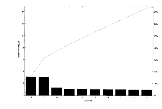 Figure  2 "  Illustration du pourcentage de variance expliqué par chaque facteur 