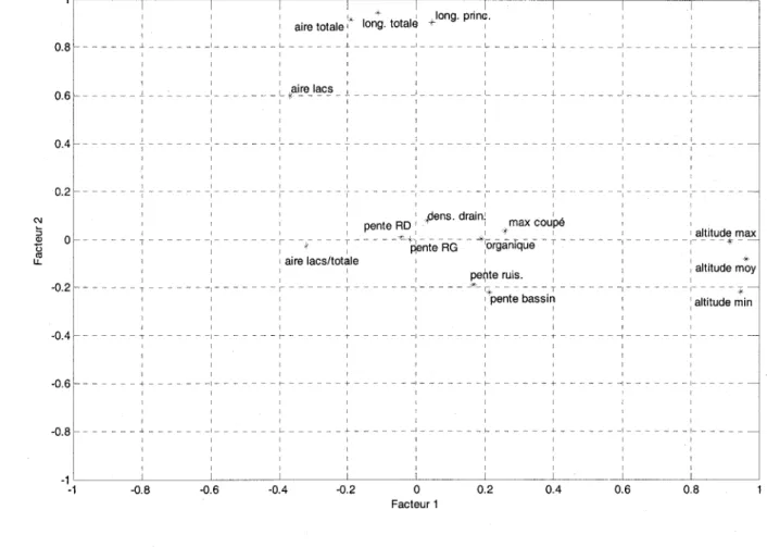 Figure  3 :  Projection des saturations des  variables explicatives sur les facteurs  1  et  2  provenant  de l'A CP après rotation varimax 