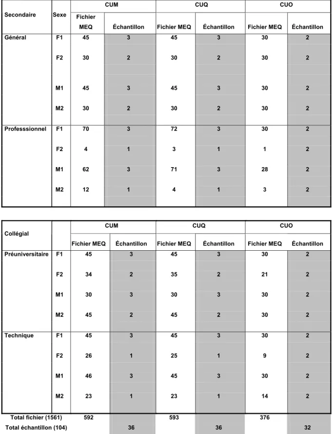 Tableau 1.1 : Répartition dans les 48 sous-groupes déterminés  des données tirées du fichier du MEQ et de l'échantillon visé 