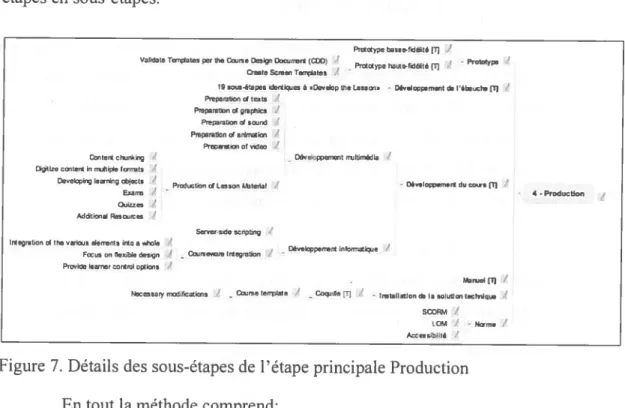 Figure 7. Détails des sous-étapes de l’étape principale Production En tout la méthode comprend: