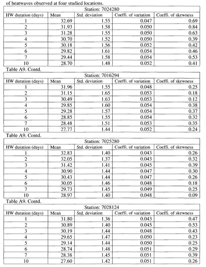 Table A9. Basic statistics (mean, standard deviation and coefficients of variation and skewness)  of heatwaves observed at four studied locations