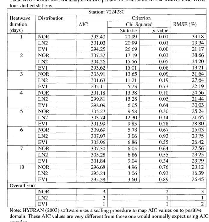 Table A 10. Goodness-of-fit analysis of two parametric distributions to heatwaves observed at  four studied stations 
