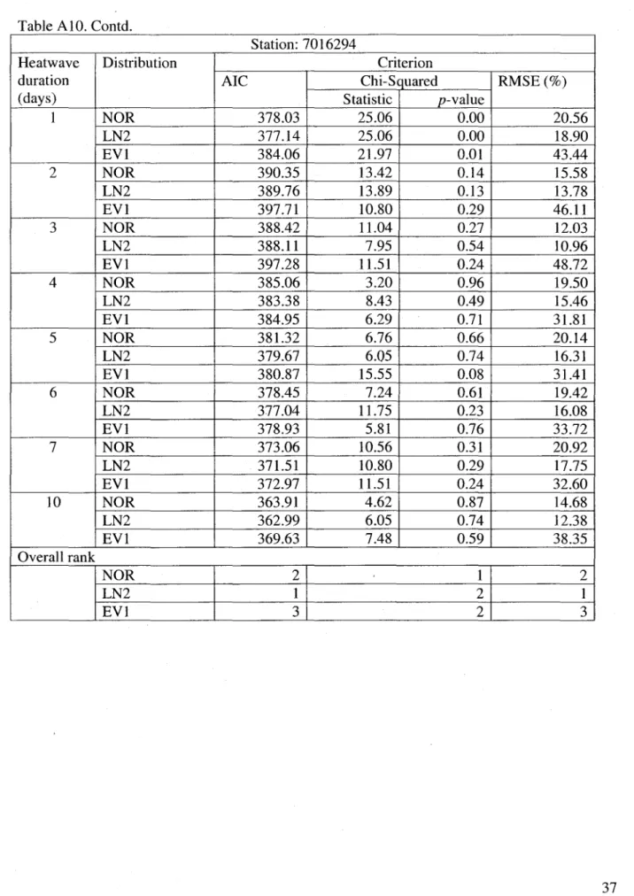 Table AlO. Contd. 