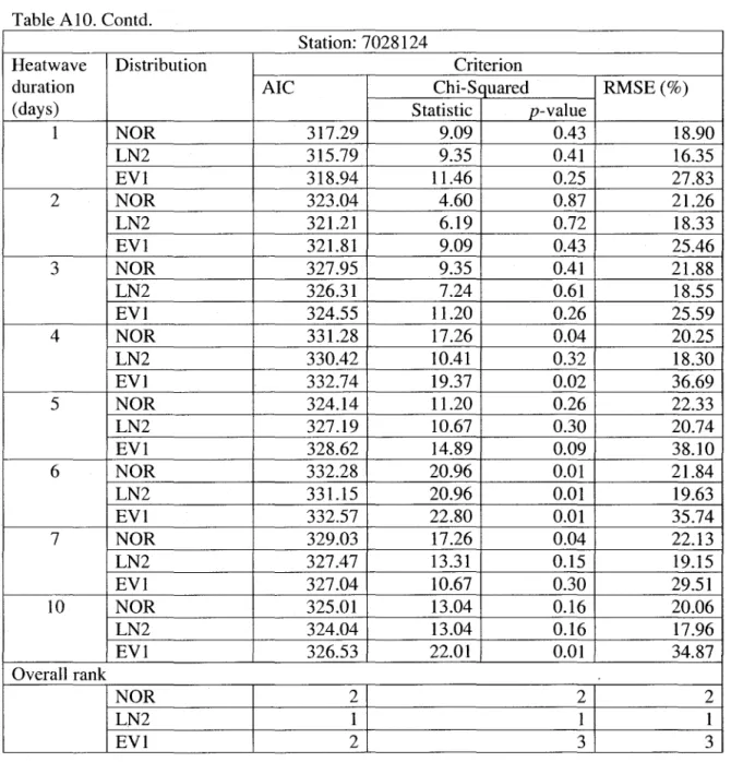Table AlO. Contd. 