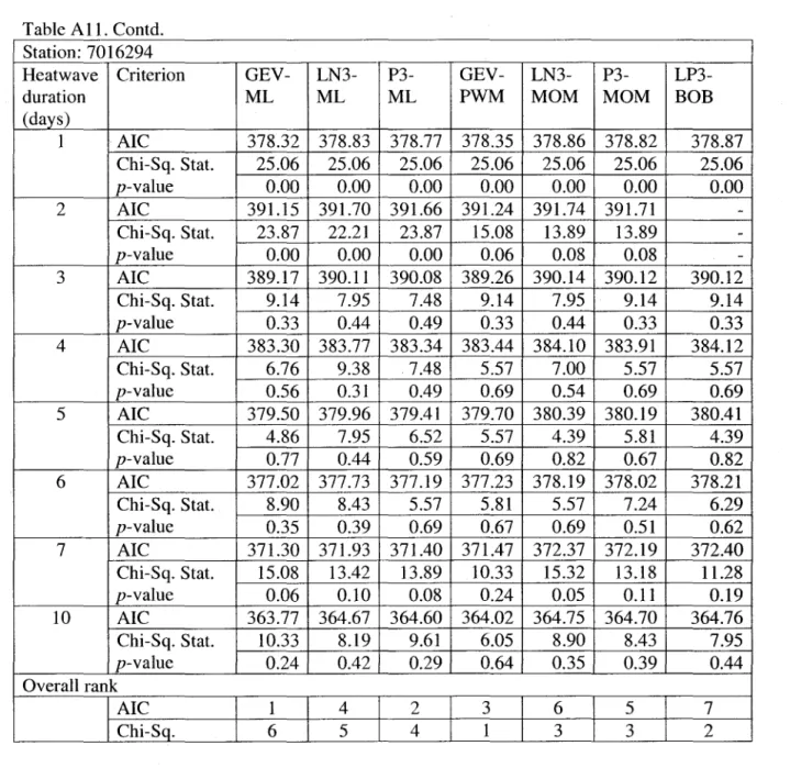 Table AIL Contd. 