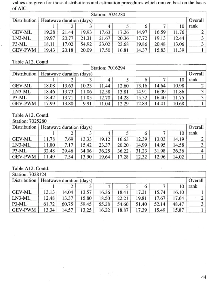 Table A12. Goodness-of-fit analysis using root mean square error (RMSE) criterion. The RMSE  values are given for those distributions and estimation procedures which ranked best on  the basis  of Ale