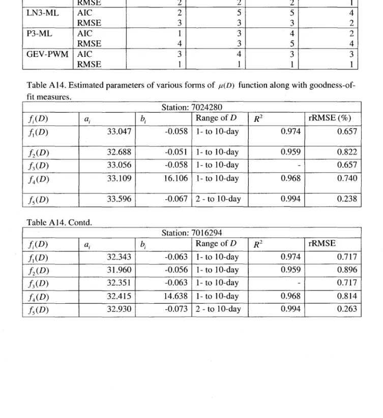 Table A13. Overall ranks after combining the results of two parametric and three parametric  b  es  t  ftt" 1  mg  d·  IS  t  fI  ·b  U  t"  IOns