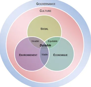 Figure 1.1   Modèle  à  cinq  dimensions  du  développement  durable. (Inspirée  de :  Ville  de  Lévis, 2014) 