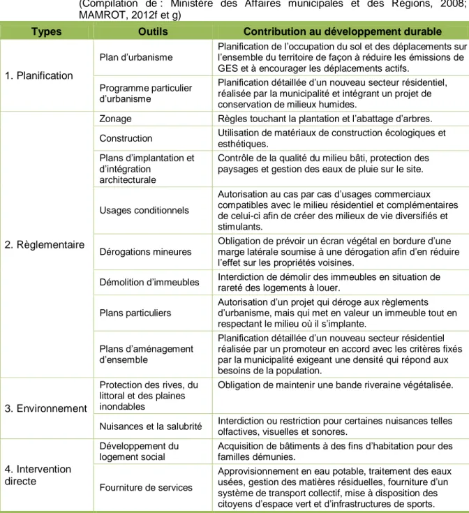 Tableau 2.2  Exemples  de  contribution  au  développement  durable  d’outils  municipaux