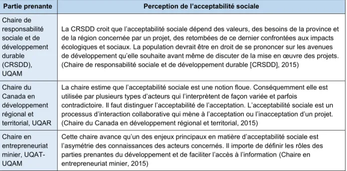 Tableau 1.2 Perception de l’acceptabilité sociale par les chaires universitaires participantes au  chantier 